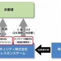 サービス体制図