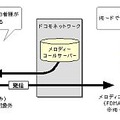 NTTドコモ、相手の呼び出し音を音楽などに設定できる「メロディコール」