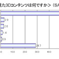 「3D初体験のコンテンツ」（日本エイサー調べ）