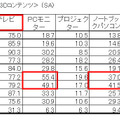 「3D対応機器別の今後見たい3Dコンテンツ」（日本エイサー調べ）