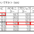 「今後購入したい3D対応機器」（日本エイサー調べ）