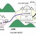 実証実験の概要図