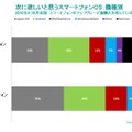 ニールセン・カンパニー 米国スマートフォン市場調査