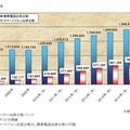 携帯電話/スマートフォン 出荷台数推移と予測