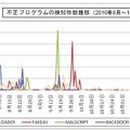 不正プログラムの検知件数推移