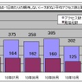 1観測点・1日あたりの期待しない（一方的な）平均アクセス数と発信元数