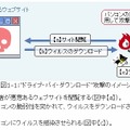 “ドライブ・バイ・ダウンロード”攻撃の流れ