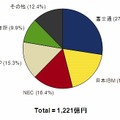 2010年第3四半期 国内サーバー市場ベンダーシェア【出荷金額】（Source: IDC Japan, 12/2010）