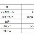 予約伸び率