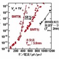 SMTによるナノワイヤトランジスタのオン電流向上