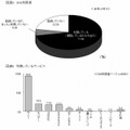 SNS利用度／利用しているサービス