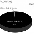 SNSによる友人関係の変化