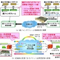 パケット処理頻度を1/100に抑えて、複数波長に振り分けてパケット送受信