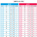 漢字ランキング20