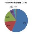 1日のSNS利用時間（日本）