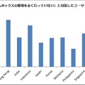 メールボックスの整理をまったく行っていないユーザ数（国別）