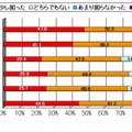 トラブル別の困った度合い（複数回答：経験したトラブルのみを回答）