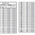 都道府県別の飛散傾向。東京では昨季比790％となっている