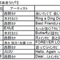 邦楽部門の着うた、着うたフルランキング