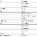 「J-POP 年間総合ランキング」1位～15位