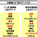 お薬探しの“切り口”ランキング（1位～10位）（11月版）