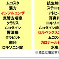 お薬探しの“切り口”ランキング（11位～20位）（11月版）