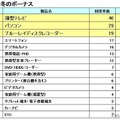 MM総研 購入意向のある商品