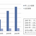 東京マラソン 申込者数と出走者数の推移