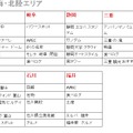 都道府県別検索ランキング（東海・北陸エリア）