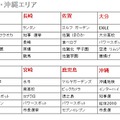 都道府県別検索ランキング（九州・沖縄エリア）