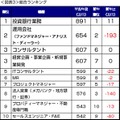 平均年収の職種別総合ランキング