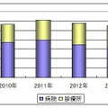 PACS市場の推移予測（シード・プランニング作成）