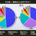 冬の朝、一番困ることは？　全国（左）では「部屋が寒い」、「霜」などだが、東北（右）では「雪かき」の割合が大きく増えている