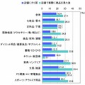 来店前後のECサイト閲覧経験（複数回答）