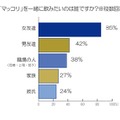 マッコリをいっしょに飲みたいのは誰ですか