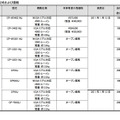 型式および価格