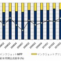 国内インクジェットMFPとインクジェットプリンターの出荷台数比率と前同期比成長率推移（IDC Japan, 12/2010）