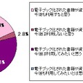 電子ブックの利用経験と利用意向（単一回答）