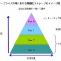 エンタープライズ市場における階層化ストレージのイメージ図