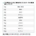 「年賀状」とともに検索されているワードの検索数ランキング