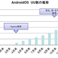 アンドロイダーのスマートフォンユーザー