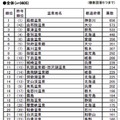 「これまでに行ったことがある温泉地のうち、“もう一度行ってみたい””温泉地」