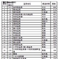 「まだ行ったことはないが、一度は行ってみたい温泉地」