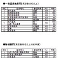 「最近1年間に、行ったことのある温泉地のうち、“満足した”温泉地」