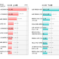 「AV家電カテゴリでPVの多い人気ランキング」（カカクコム調べ）