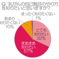 乳がんの自己触診のやり方を知りたいと思いますか