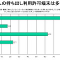 大規模法人の持ち出し許可端末は多様化