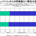 持ち出しパソコンからの情報漏えい懸念強まる