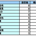 2010年 オーダーの多かった有名人（メンズ）ヘアスタイリングランキング ※上位10組