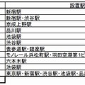 設置駅および台数